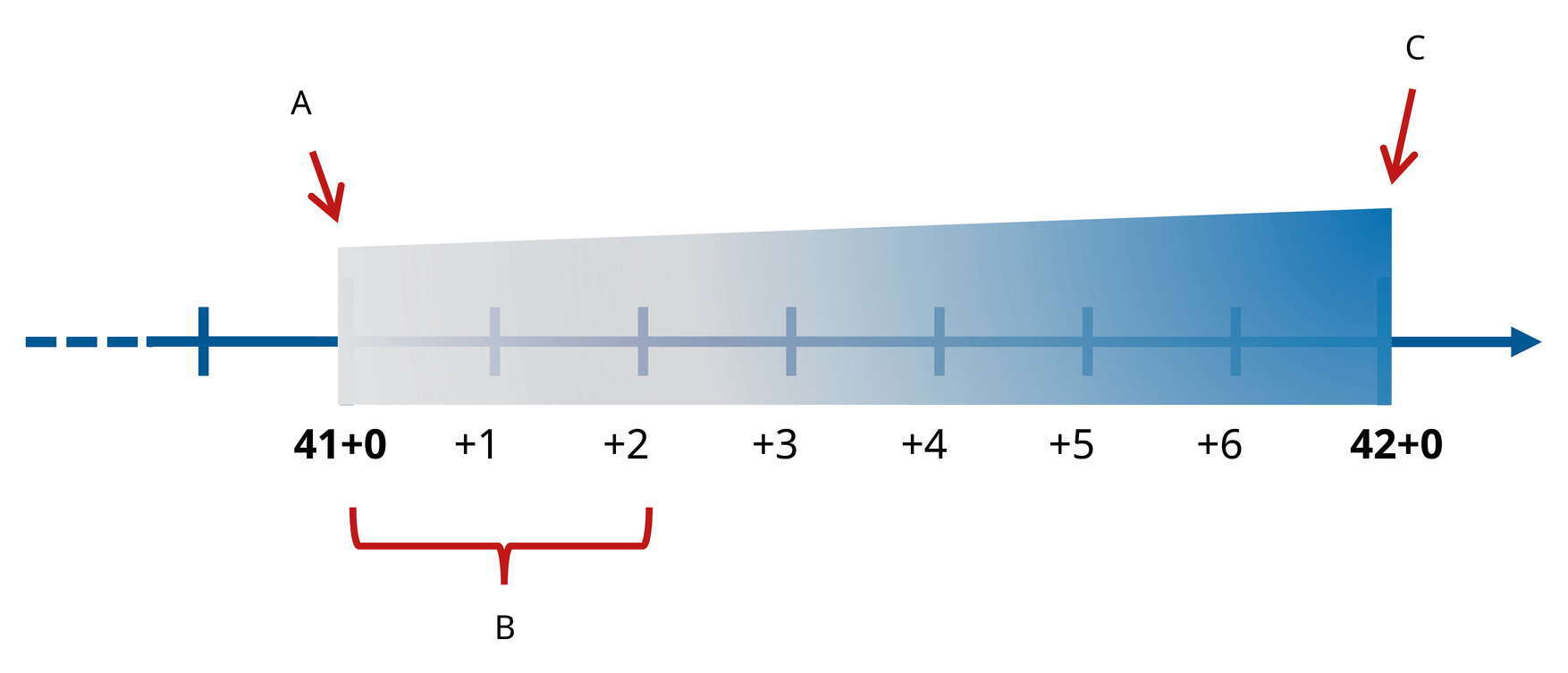 Tidslinje över dagarna från graviditetsvecka 41+0 till 42+0.